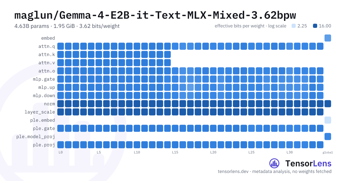 Bit allocation of model